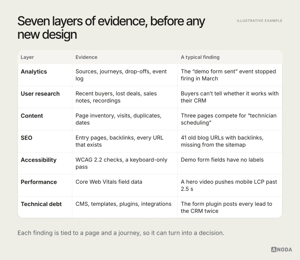 Illustrative example: an audit table with seven layers — analytics, user research, content, SEO, accessibility, performance and technical debt — each with its evidence source and a typical finding, such as a demo form event that stopped firing in March, 41 old blog URLs with backlinks missing from the sitemap and a form plugin posting every lead to the CRM twice.