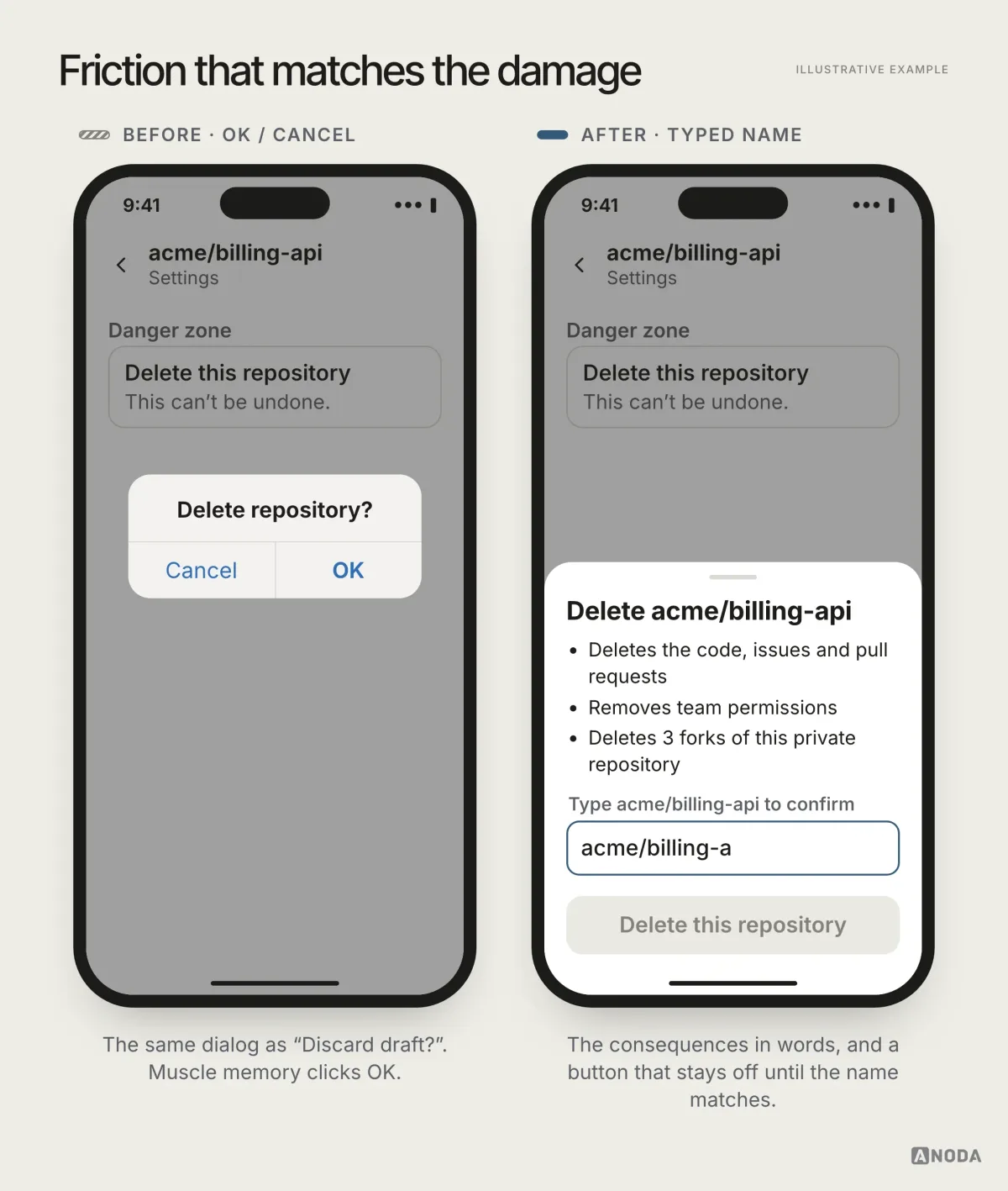 Illustrative example: two phone screens of the settings page for a fictional repository “acme/billing-api” with a “Danger zone”. Before: a small dialog “Delete repository?” with Cancel and OK. After: a sheet titled “Delete acme/billing-api” listing that it deletes the code, issues and pull requests, removes team permissions and deletes 3 forks, with a field “Type acme/billing-api to confirm” partly filled and a greyed-out “Delete this repository” button.