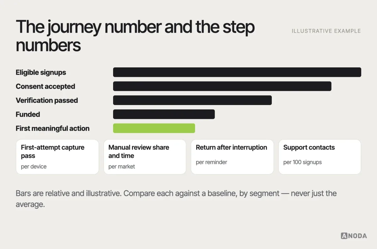 Onboarding measurement, illustrative example: a funnel from eligible signups through consent, verification, funding and first meaningful action, with the share reaching each stage, verification first-attempt pass rate and manual-review share, the return rate after interruption, and onboarding support contacts per hundred signups — each compared with a baseline.