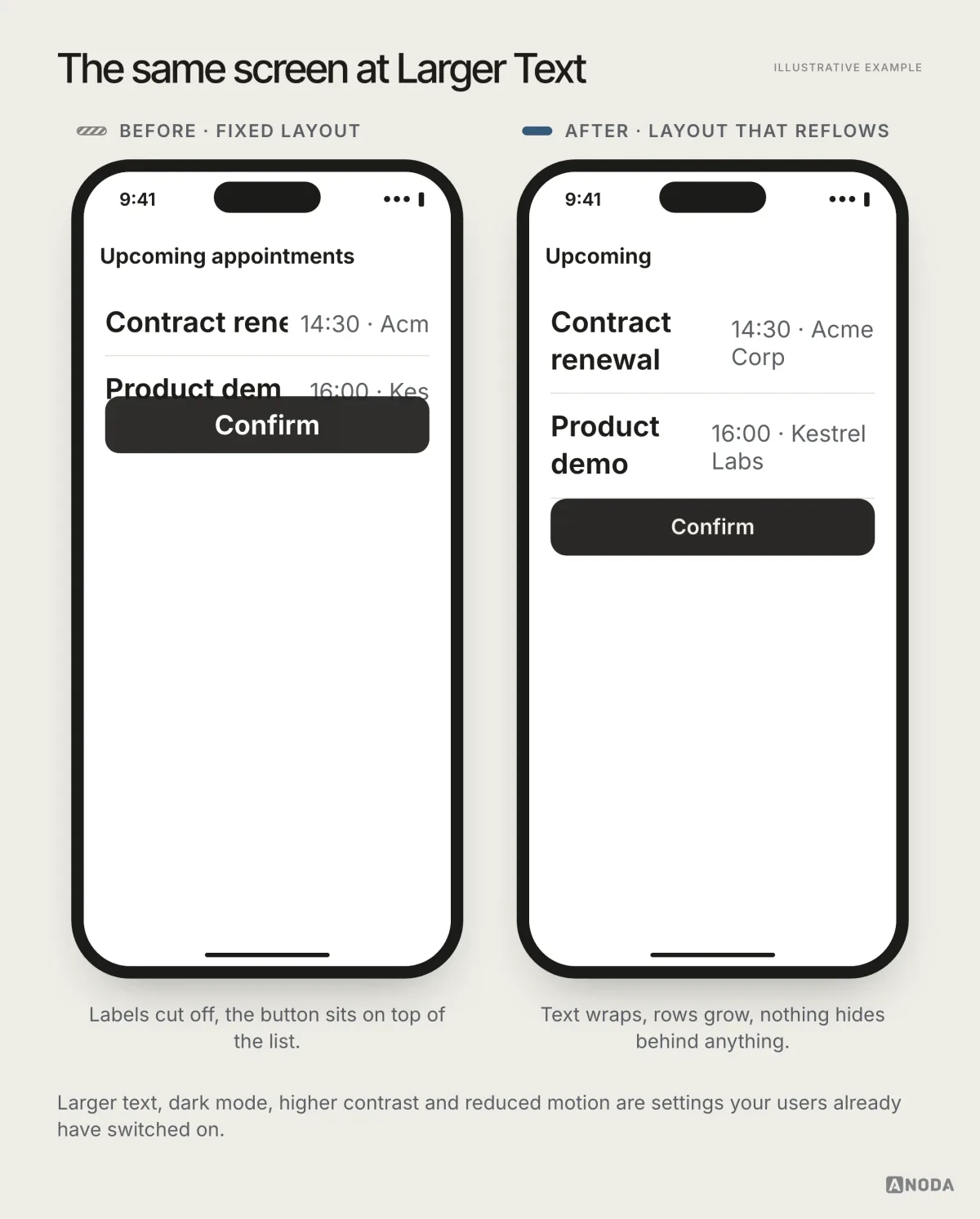 Before and after, illustrative example: the same appointments screen at Larger Text — on the left a fixed layout cuts labels to “Contract rene” and puts the Confirm button on top of the list; on the right the layout reflows, the text wraps and nothing overlaps.