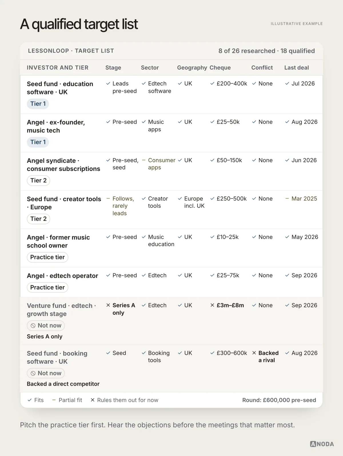 A target list of eight generic investors checked for stage, sector, geography, cheque size, conflicts and recent deals, sorted into tiers, with two marked ‘Not now’ and the reason.