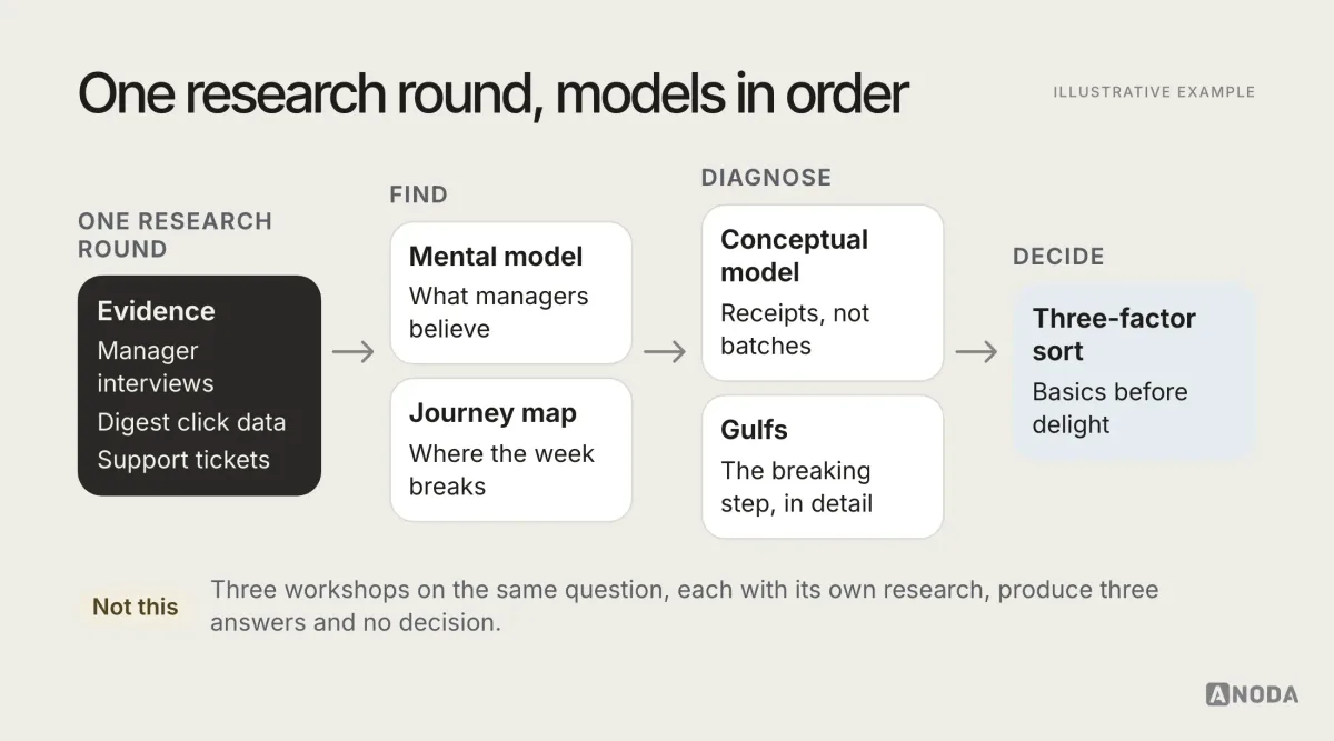 Combining models, illustrative example: one research round (manager interviews, email click data, support tickets) feeds the mental model and the journey map; the mental model feeds the conceptual model; the journey map feeds the gulfs for the breaking step; the conclusions feed a three-factor sort of the roadmap — with a note that three models run in parallel on the same question produce three answers and no decision.