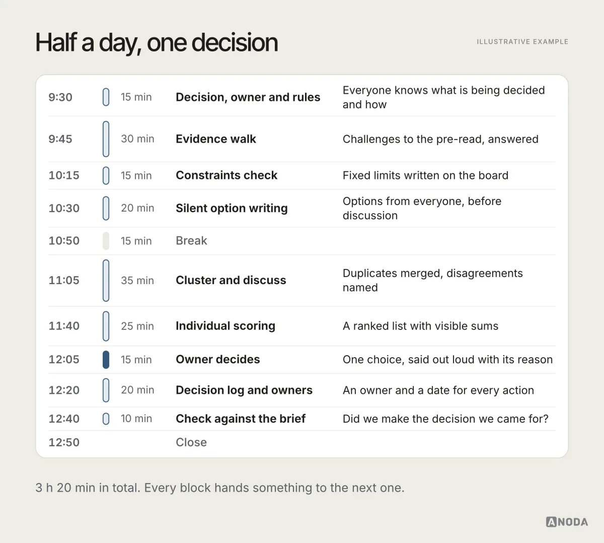 Illustrative example: a half-day agenda from 9:30 to 12:50 for one prioritisation decision, with ten blocks and what each produces: decision and rules 15 minutes, evidence walk 30, constraints check 15, silent option writing 20, a 15-minute break, cluster and discuss 35, individual scoring 25, owner decides 15, decision log and owners 20, and a 10-minute check against the brief — 3 hours 20 minutes in total.
