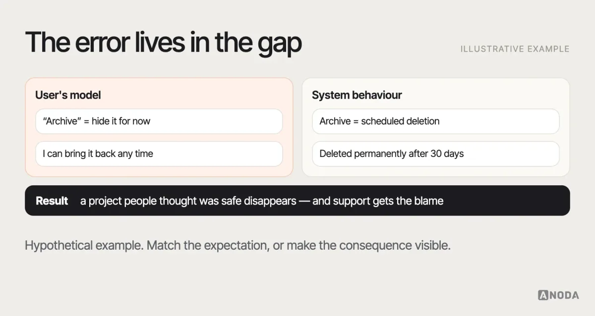 Mental model mismatch, illustrative example: a user expects “Archive” to hide a project temporarily, while the product deletes it after thirty days — the gap between the user’s model and the system’s behaviour shown as the point where the error happens.