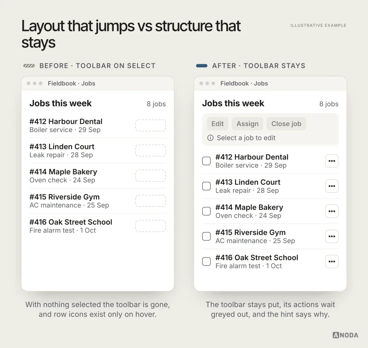 Before and after, illustrative example: a job list where the toolbar disappears when no row is selected and actions show only on hover, versus a populated job list with no rows selected, a permanent toolbar, disabled actions and the hint “Select a job to edit”.