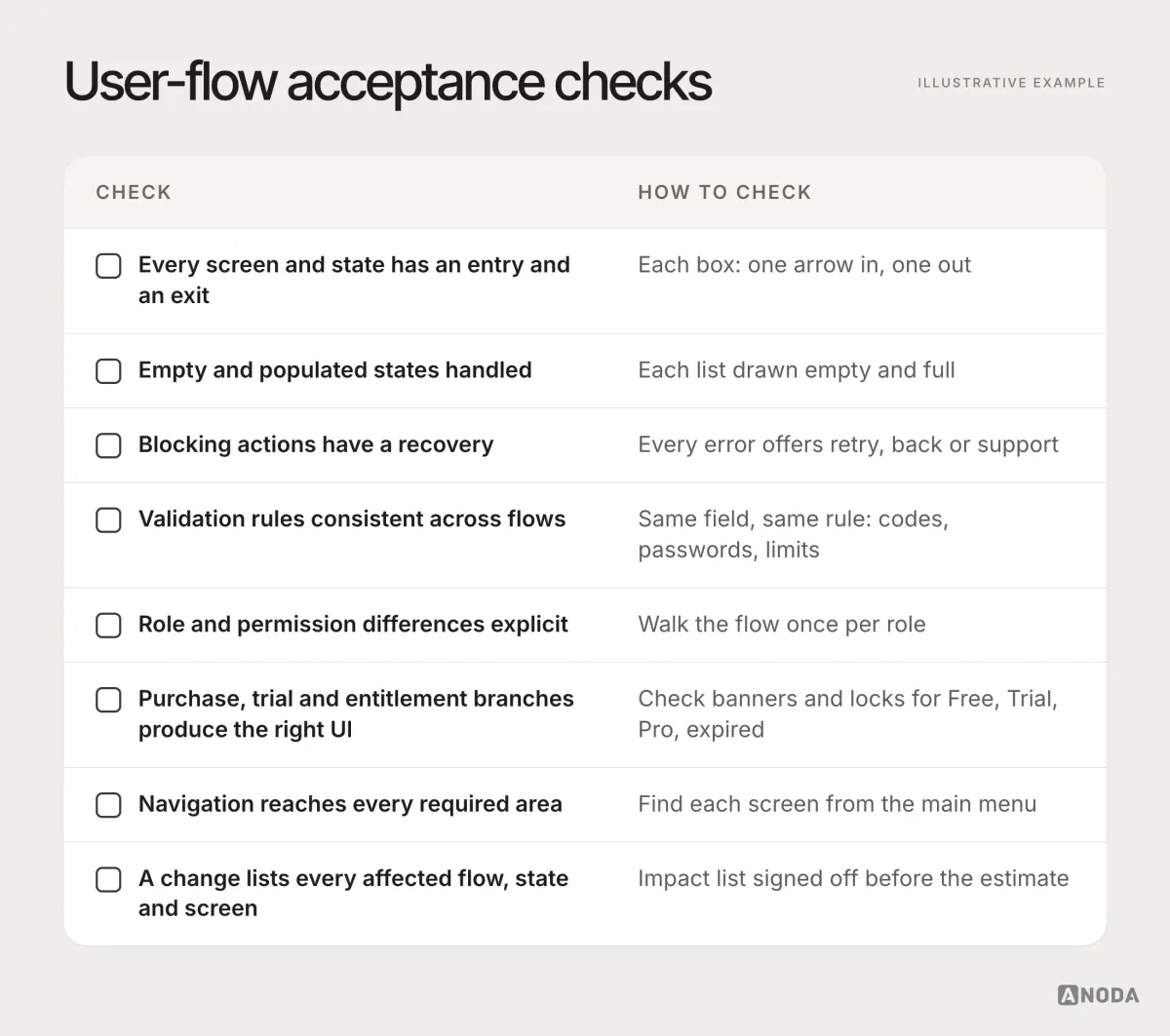 Diagram, illustrative example: a user-flow acceptance checklist — every screen and state has an entry and an exit, empty and populated states handled, blocking actions have a recovery, validation rules consistent across flows, role and permission differences explicit, purchase, trial and entitlement branches produce the right interface, navigation reaches every required area, and a change lists every affected flow, state and screen — each with how to check it.