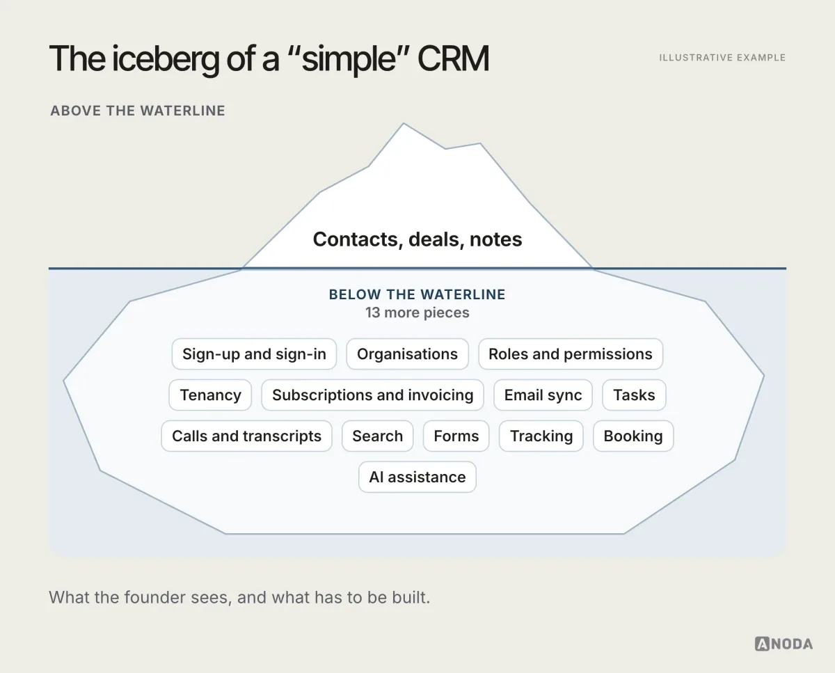 Iceberg diagram of a ‘simple’ CRM: above the waterline only contacts, deals and notes; below it 13 more pieces, including sign-up and sign-in, organisations, roles and permissions, tenancy, subscriptions and invoicing, email sync, tasks, calls and transcripts, search, forms, tracking, booking and AI assistance.