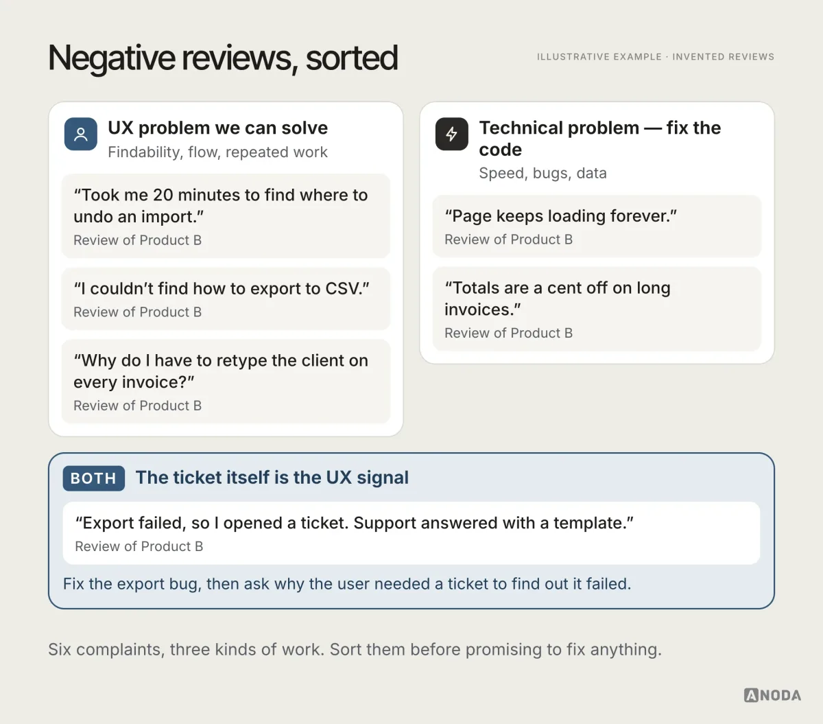 Illustrative example: six invented reviews of a fictional Product B sorted into UX problems a designer can solve and technical problems to fix in code, with one failed-export complaint marked as both because the support ticket itself is the UX signal.