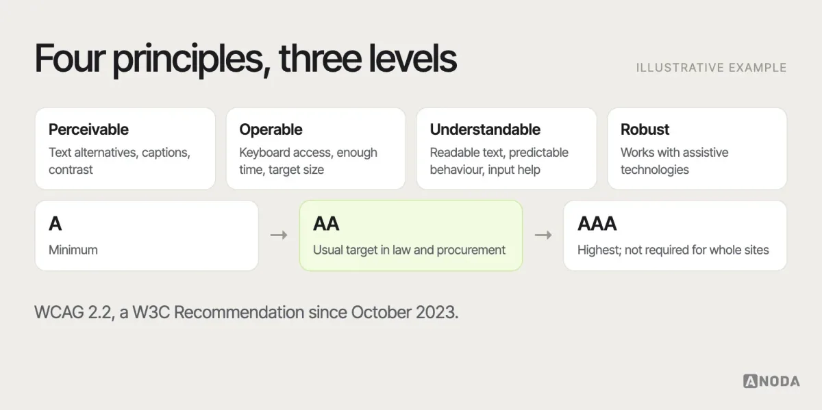 WCAG structure, illustrative example: the four WCAG principles — perceivable, operable, understandable, robust — each with example success criteria, and the three conformance levels A, AA and AAA, with AA marked as the usual target.