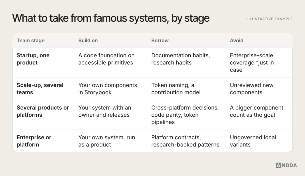 Illustrative example: a matrix of four team stages, startup, scale-up, multi-product company and enterprise or platform, against what to build on, what to borrow and what to avoid. For a startup: build on a code foundation with accessible primitives, borrow documentation habits, avoid enterprise-scale coverage. For an enterprise or platform: build on your own system, borrow platform contracts and research-backed patterns, avoid ungoverned local variants.