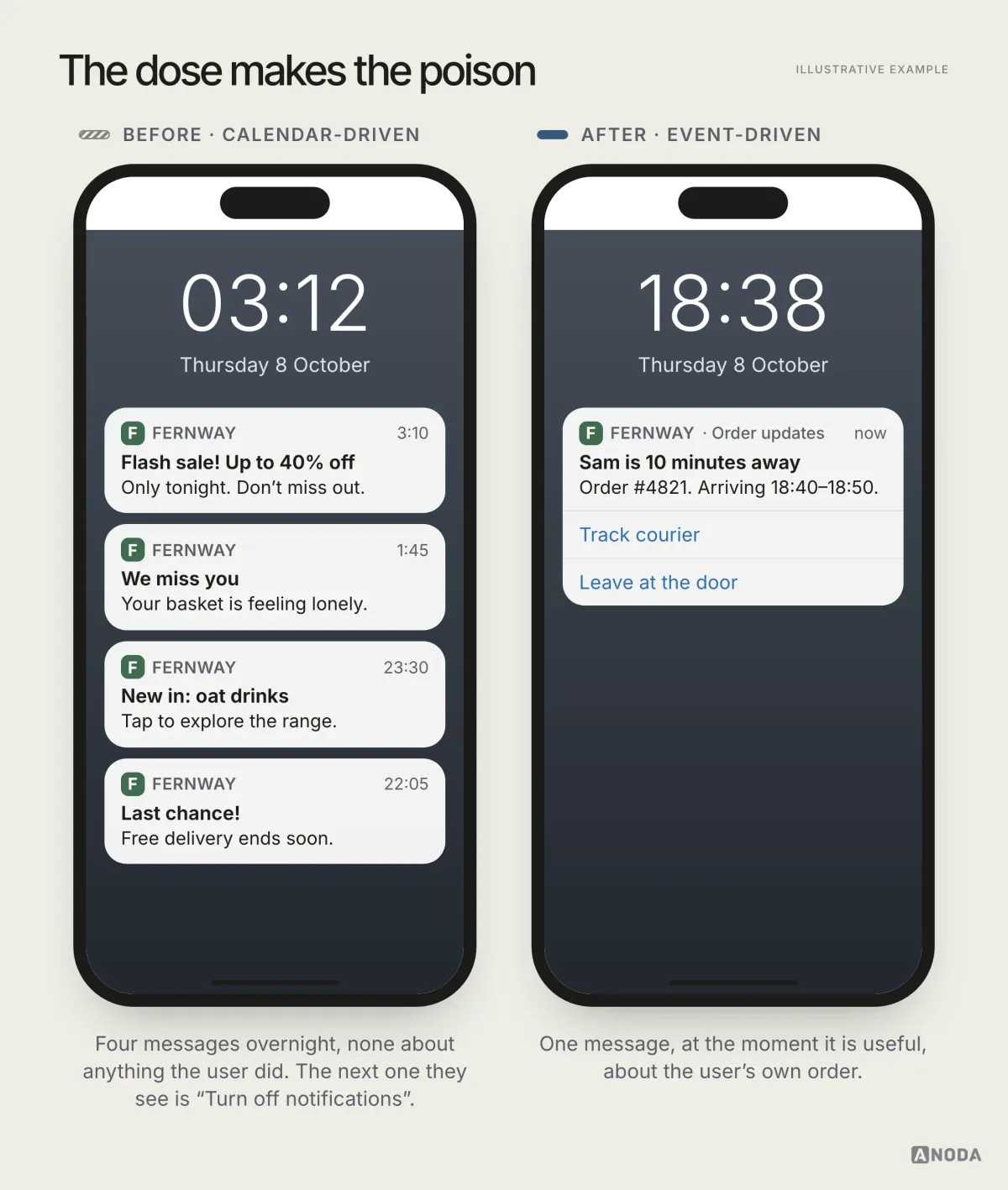 Illustrative example: on the left, a lock screen at 03:12 stacked with four overnight notifications from the grocery app, “Flash sale! Up to 40% off”, “We miss you”, “New in: oat drinks” and “Last chance!”; on the right, a lock screen at 18:38 with a single order update, “Sam is 10 minutes away”, with the actions “Track courier” and “Leave at the door”.