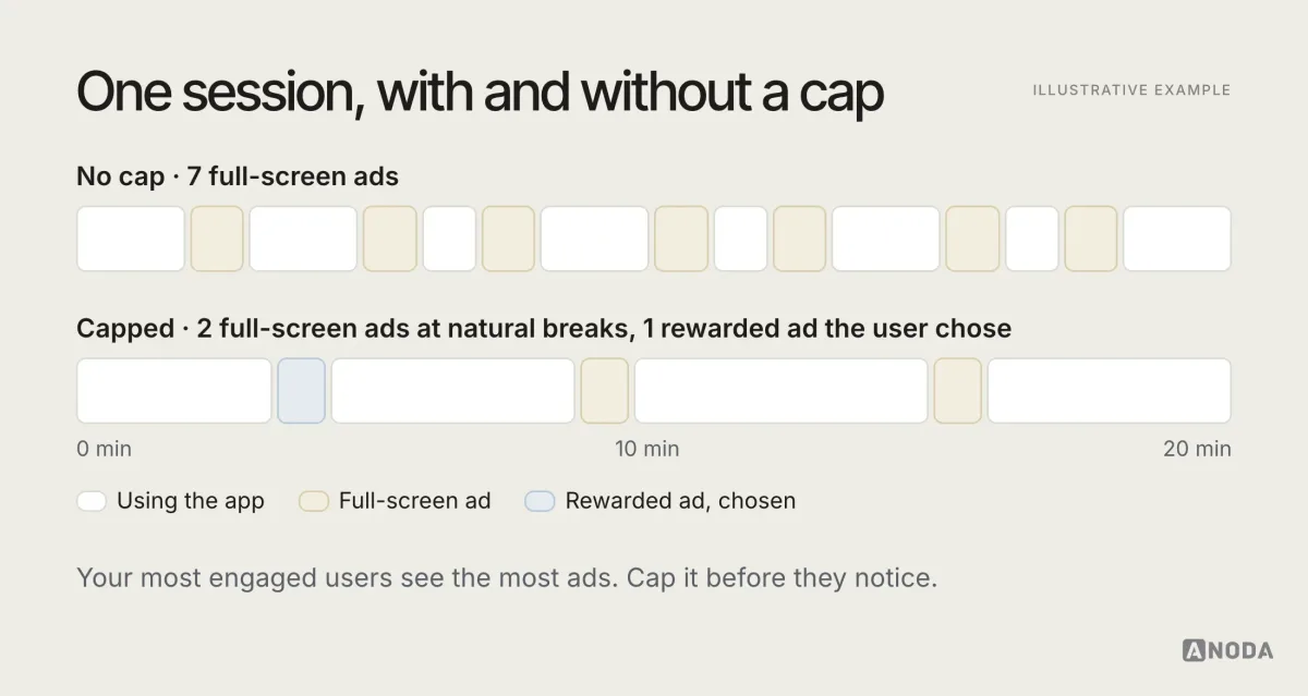 Illustrative timeline titled “One session, with and without a cap”: two rows of the same 20-minute session, the first with a full-screen ad after almost every action, the second with ads only at natural breaks and a minimum gap between them.