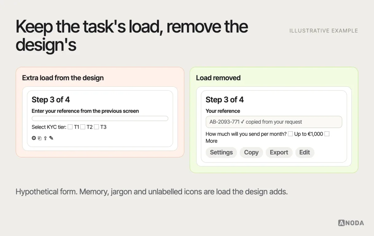 Cognitive load, illustrative example: a form asking users to remember a reference number from the previous screen, use internal jargon and choose from unlabelled icons, next to a version that shows the number, uses plain language and labels the icons — intrinsic load unchanged, extraneous load removed.