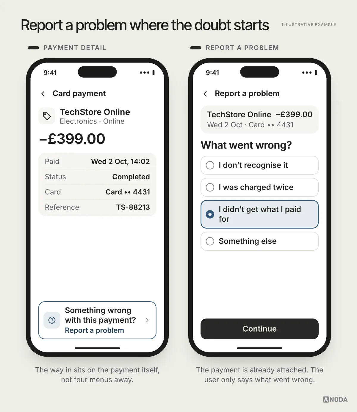 Illustrative example: a card payment of −£399.00 at TechStore Online with a “Something wrong with this payment? Report a problem” row, and the next screen asking what went wrong with the payment already attached.