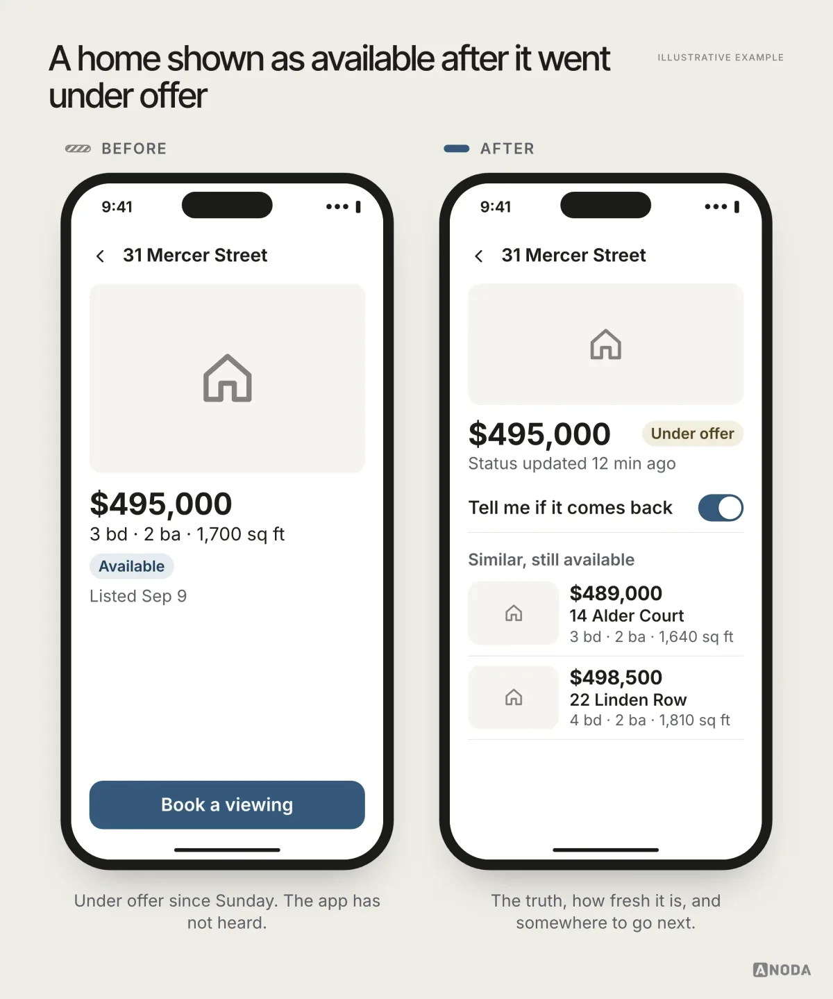Illustrative example: two phone screens for 31 Mercer Street at $495,000. Before: the listing shows an “Available” badge, “Listed Sep 9” and a “Book a viewing” button. After: the listing shows an “Under offer” badge, “Status updated 12 min ago”, a switched-on toggle “Tell me if it comes back”, and a section “Similar, still available” with 14 Alder Court at $489,000 and 22 Linden Row at $498,500.
