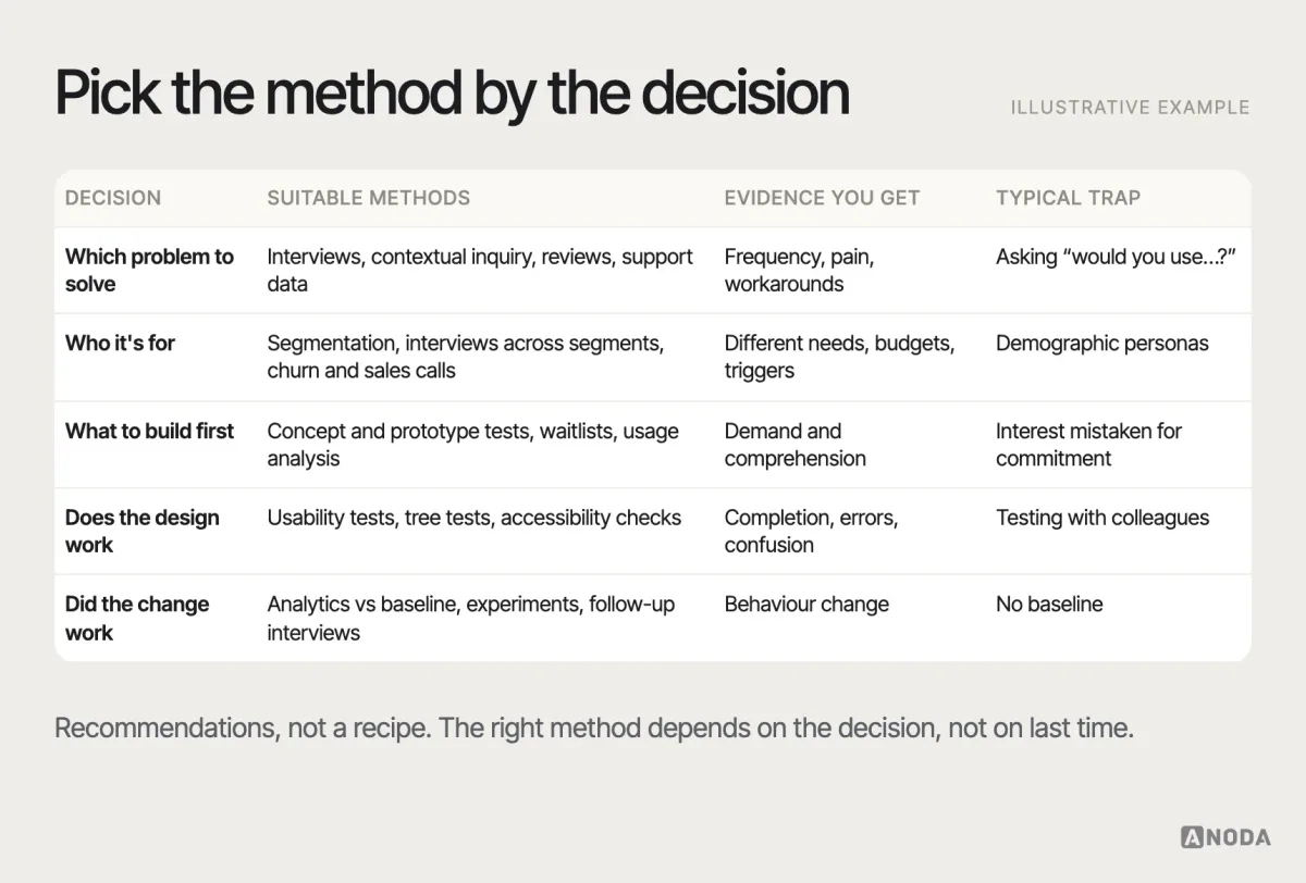 Methods by decision, illustrative example: a table mapping five product decisions — which problem, who for, what first, does the design work, did the change work — to suitable methods, the evidence each produces and a typical trap.