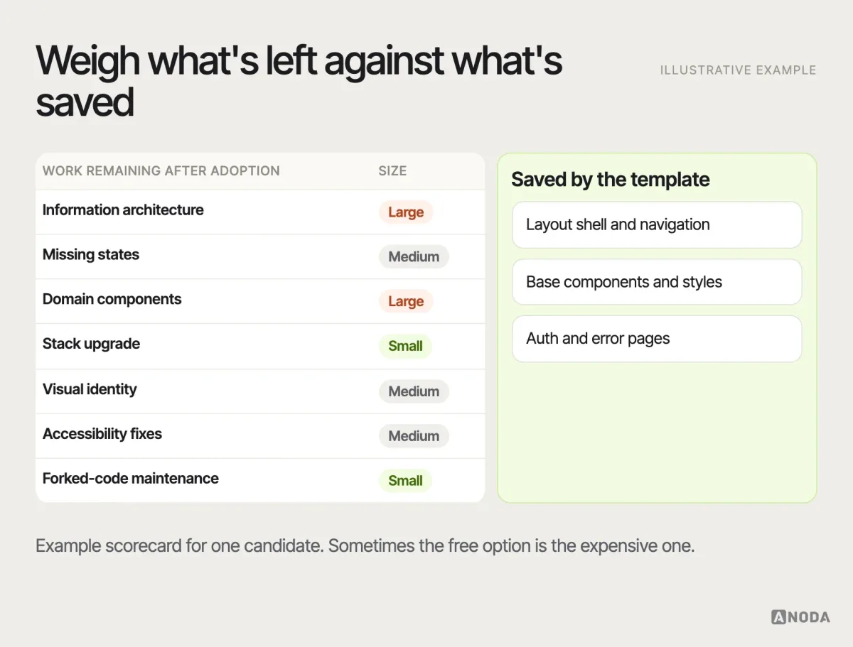 Customisation cost, illustrative example: a scorecard for one template candidate listing the work remaining after adoption — information architecture, missing states, domain components, stack upgrade, visual identity, accessibility, forked-code maintenance — each rated small, medium or large, next to the time the template saves on layout and base components.