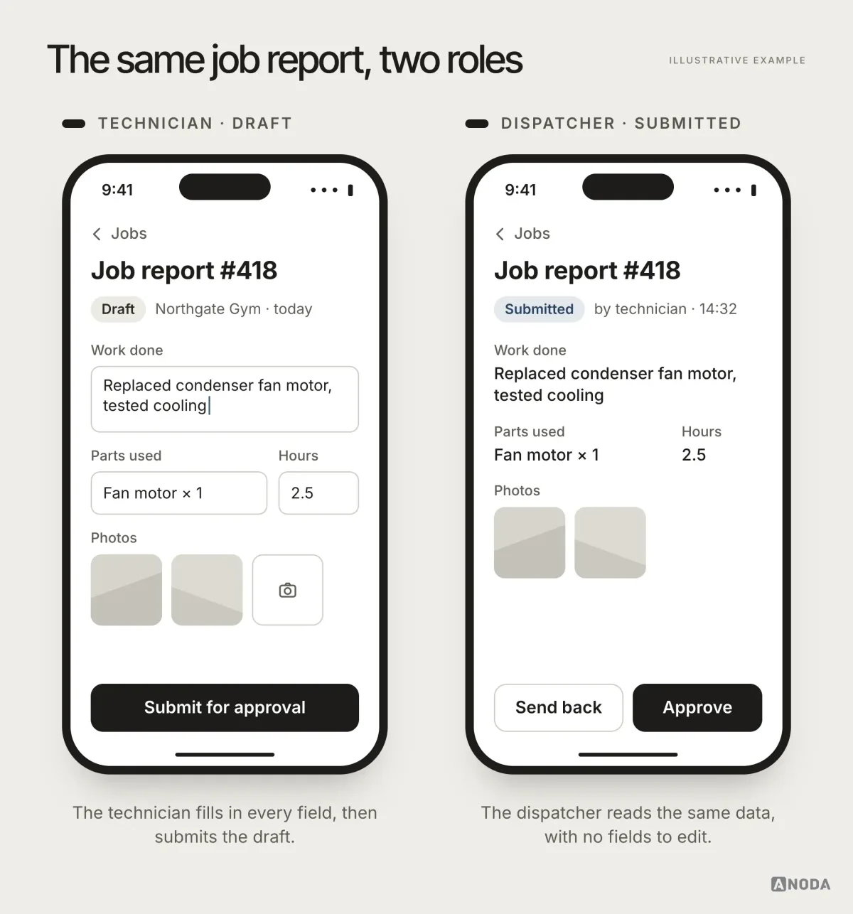 Illustrative example: a technician’s phone showing “Job report #418 · Draft” with editable fields and “Submit for approval”, beside a dispatcher’s phone showing the same report as “Submitted” with “Approve” and “Send back” and no editable fields.