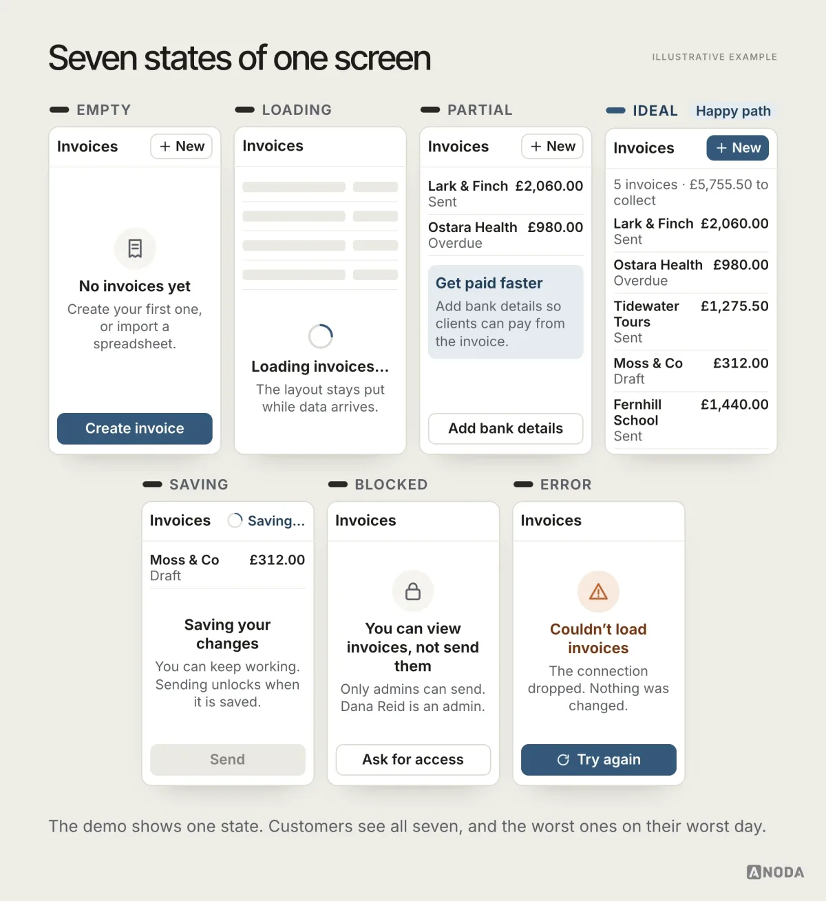 The same small invoices screen drawn seven times, as empty, loading, partial, ideal, saving, blocked for a user without permission and error with a Try again button, each with its own message and next action.