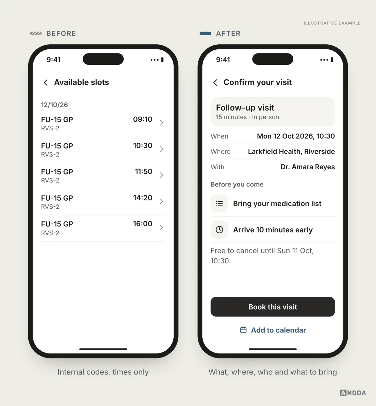 Before and after, illustrative example: on the left a list of appointment slots all labelled “FU-15 GP, RVS-2” with times only; on the right “Confirm your visit”: a 15-minute in-person follow-up on Monday 12 October 2026 at 10:30 at Larkfield Health Riverside with Dr. Amara Reyes, what to bring, when to arrive, free cancellation until Sunday 11 October, “Book this visit” and “Add to calendar”.