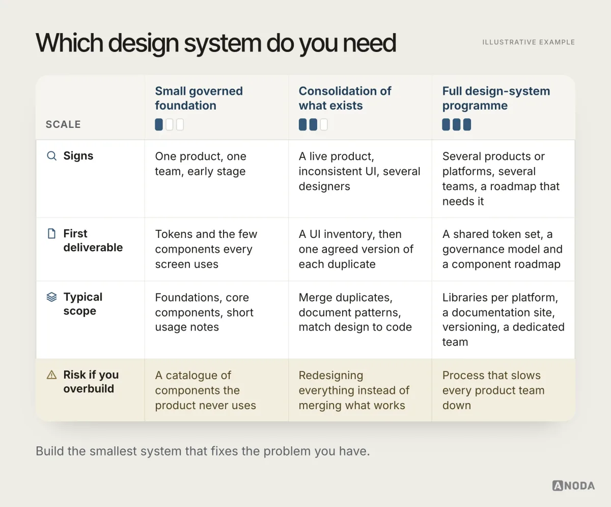 Decision table comparing a small governed foundation, a consolidation of what exists and a full design-system programme by signs, first deliverable, typical scope and the risk of overbuilding.