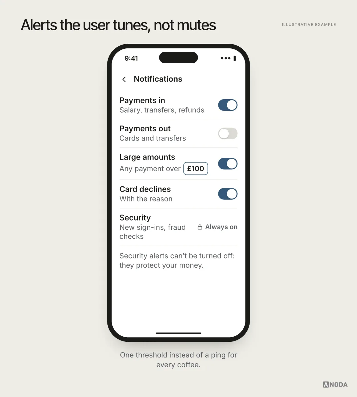 Illustrative example: notification settings with toggles for payments in, payments out, large amounts over an editable £100 and card declines, plus security alerts that are always on.