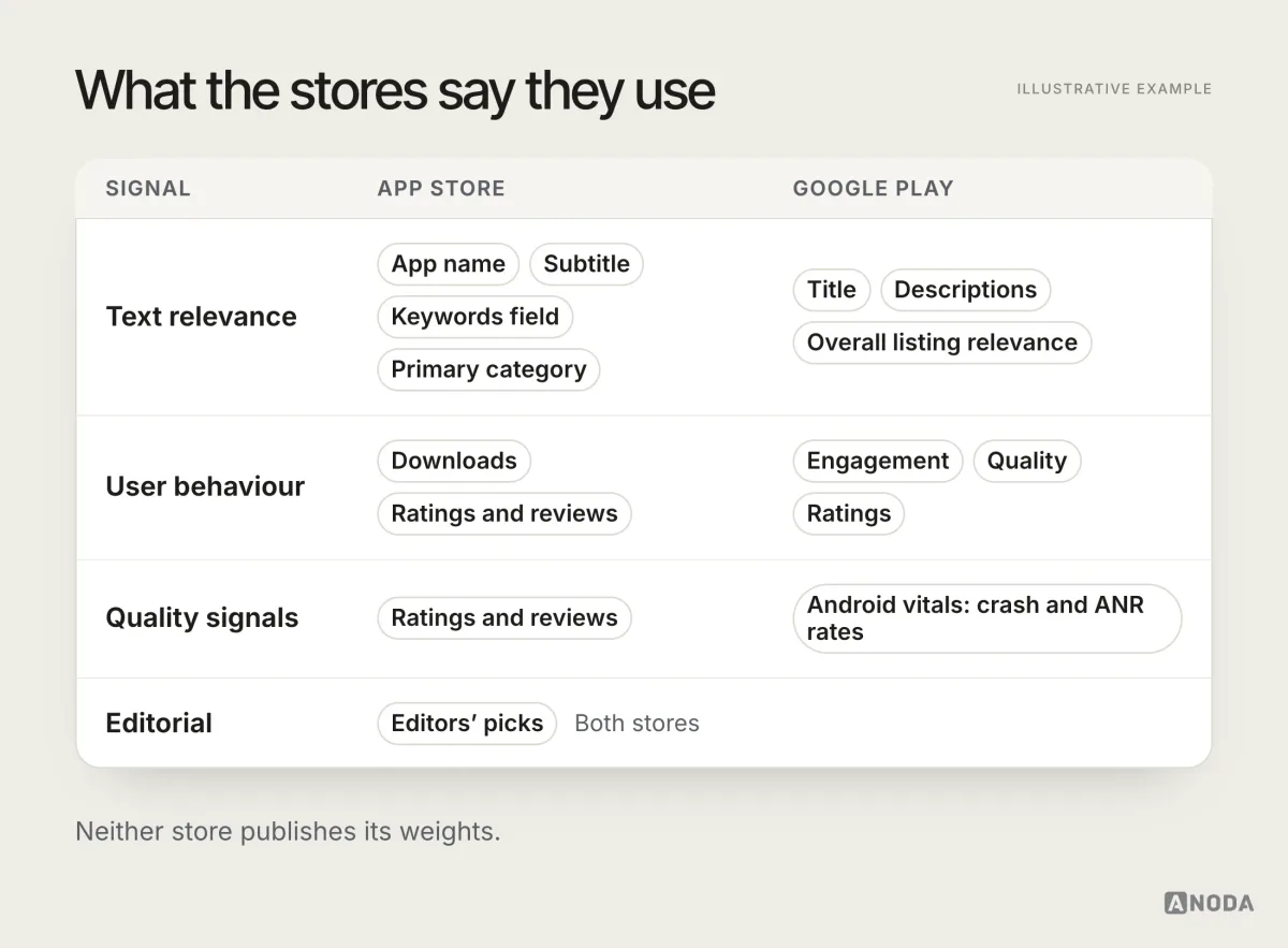 Table comparing the ranking signals App Store and Google Play name: text relevance, user behaviour and quality signals differ by store, with Google Play listing Android vitals crash and ANR rates, and editors’ picks apply to both stores.