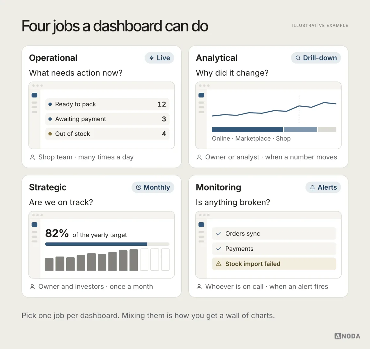 Four dashboard jobs side by side: operational (what needs action now, used by the shop team many times a day), analytical (why did it change, used when a number moves), strategic (are we on track, used monthly by owners and investors) and monitoring (is anything broken, used when an alert fires).