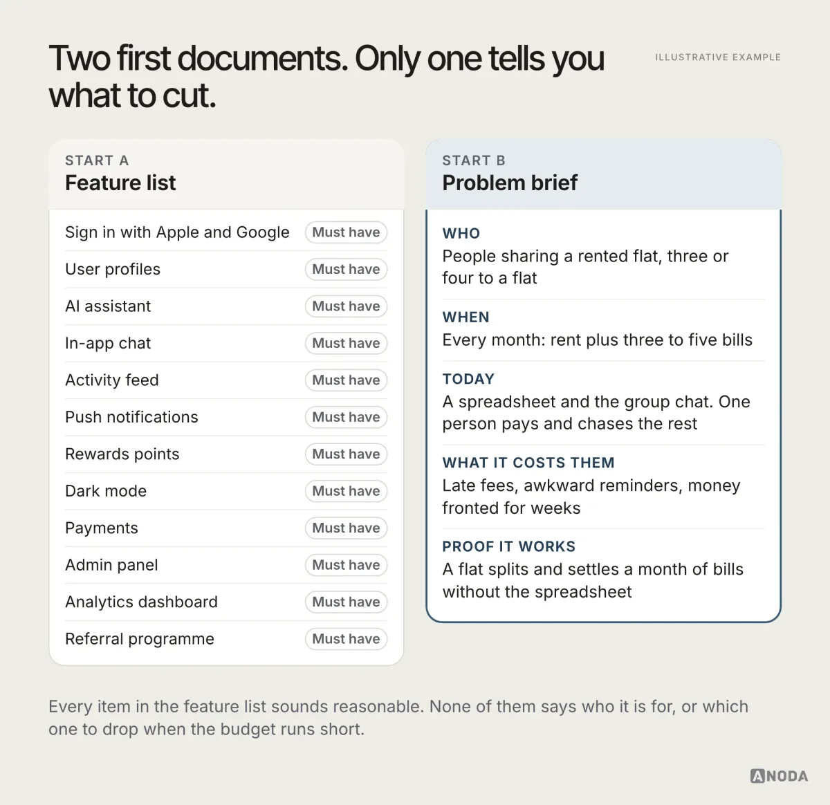Illustrative example: two documents side by side for a flat-share bills app called Pennyroom; on the left a “Feature list” of twelve items, from “Sign in with Apple and Google” and “AI assistant” to “Rewards points” and “Referral programme”, each tagged “Must have”; on the right a “Problem brief” with who (people sharing a rented flat), when (every month: rent plus three to five bills), today (a spreadsheet and the group chat), what it costs them (late fees, awkward reminders, money fronted for weeks) and proof it works (a flat settles a month of bills without the spreadsheet).
