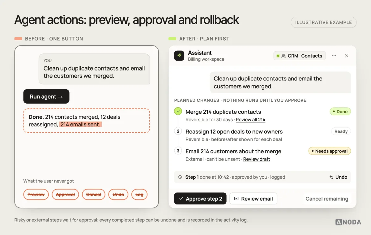 Before and after, illustrative example: on the left a single “Run agent” button reports “214 contacts merged, 12 deals reassigned, 214 emails sent” with no preview, approval, cancel, undo or log; on the right a plan where merging is done and reversible for 30 days, reassigning deals is ready, and emailing customers needs approval, with an activity log entry, Undo, and Approve step 2, Review email and Cancel remaining.