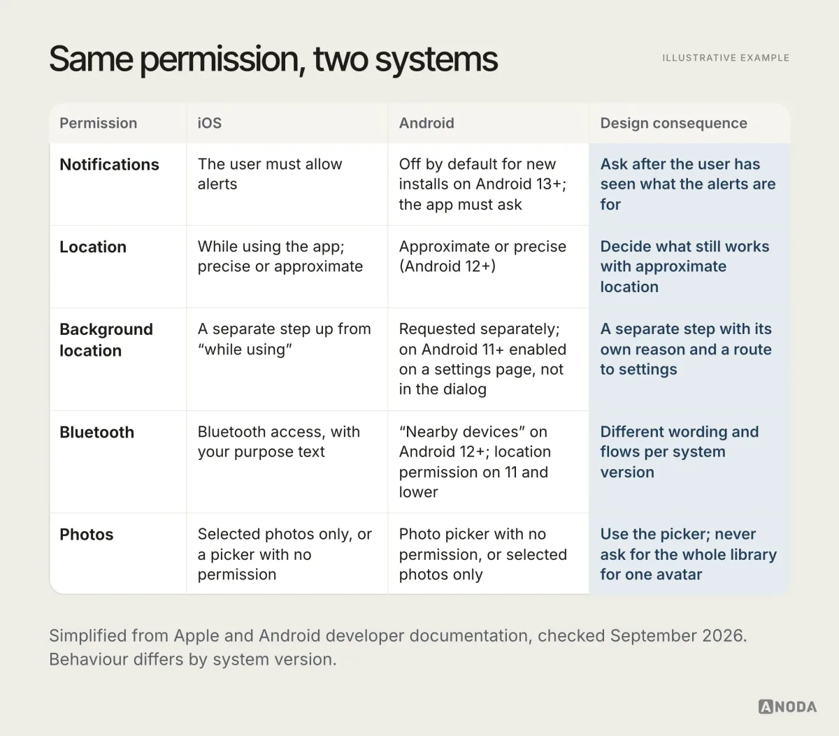 Illustrative example: a table titled “Same permission, two systems” comparing iOS and Android for notifications, location, background location, Bluetooth and photos, with a design consequence for each, such as asking for background location as a separate step with its own explanation.