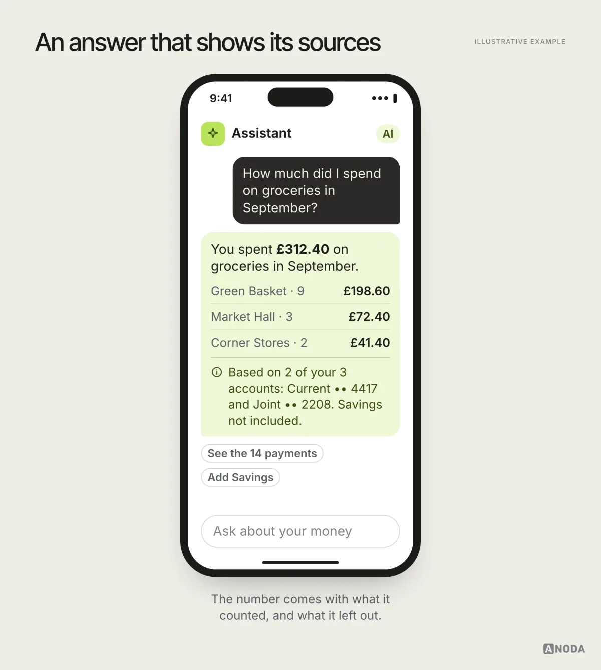 Illustrative example: an AI assistant answering “You spent £312.40 on groceries in September”, broken down by shop, with the source line “Based on 2 of your 3 accounts: Current •• 4417 and Joint •• 2208. Savings not included.”