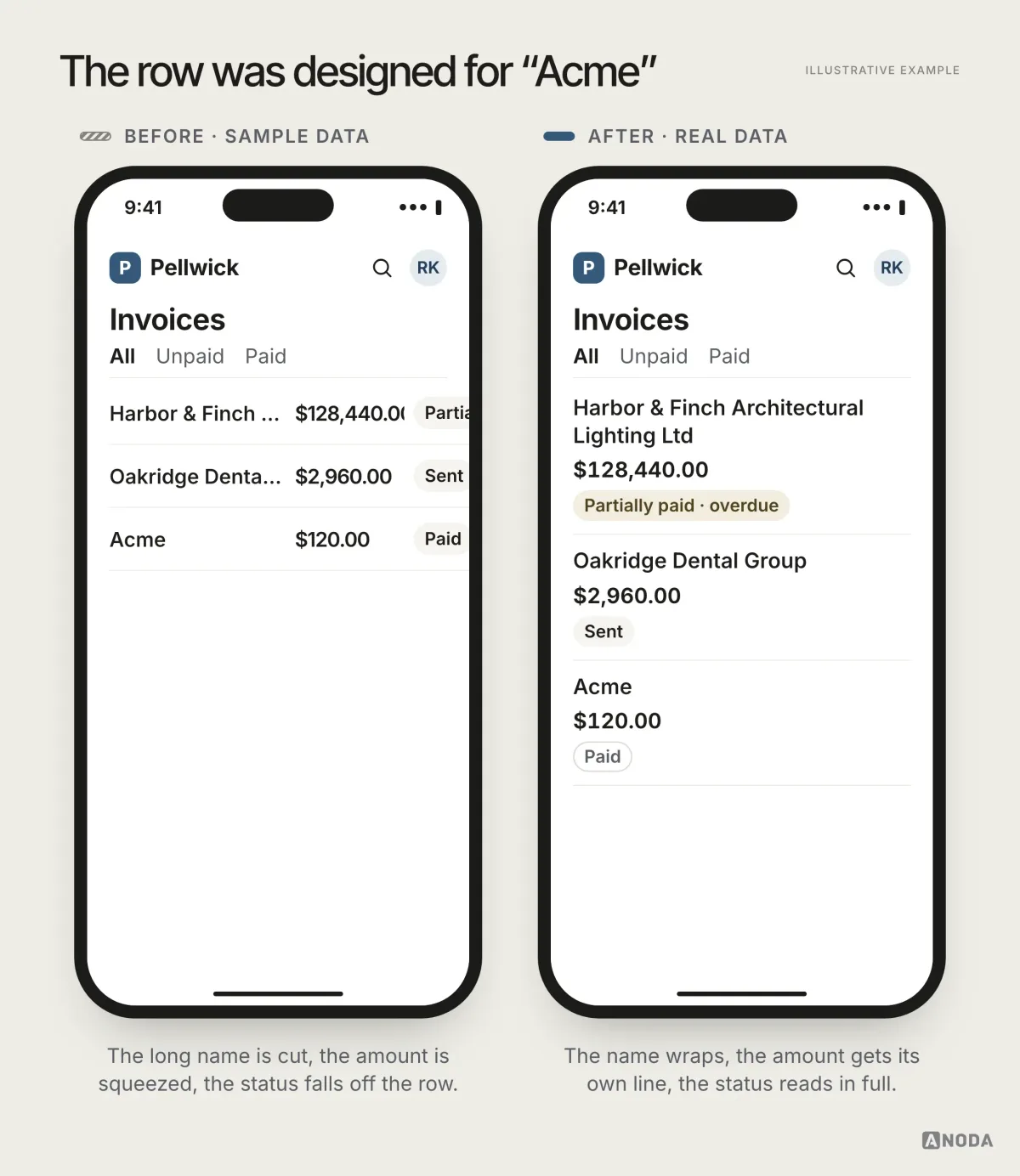 Illustrative example: two phones listing invoices with real data. Before, a row built for short sample names cuts “Harbor & Finch Architectural Lighting Ltd” to “Harbor & Finch Archi…”, squeezes $128,440.00 and pushes the status chip out of the row. After, the name wraps to two lines, the amount sits on its own line and the status reads “Partially paid · overdue”.