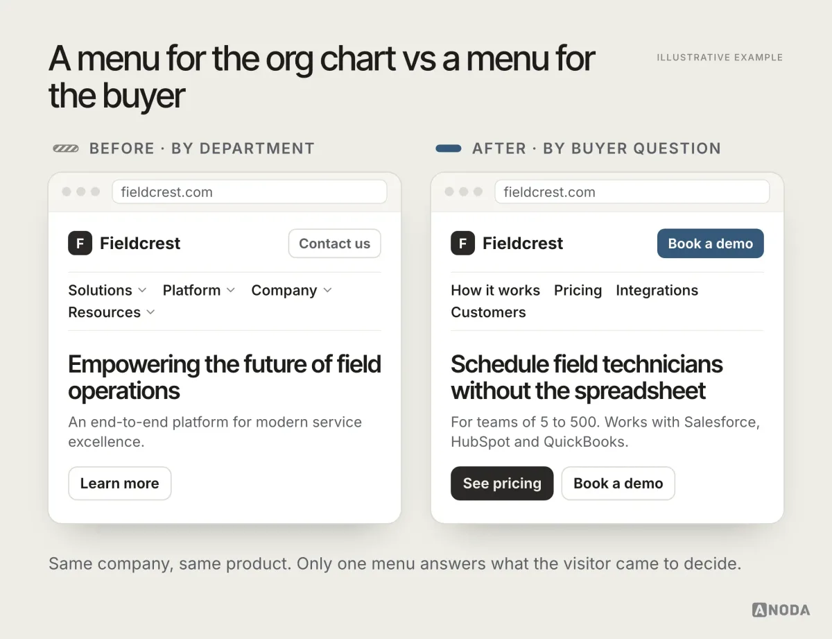 Illustrative example: two browser windows for a fictional field-service scheduling company; before, the navigation reads Solutions, Platform, Company and Resources with a hero “Empowering the future of field operations” and a “Learn more” button; after, it reads How it works, Pricing, Integrations and Customers with a “Book a demo” button and a hero “Schedule field technicians without the spreadsheet” naming team size and the tools it connects to.