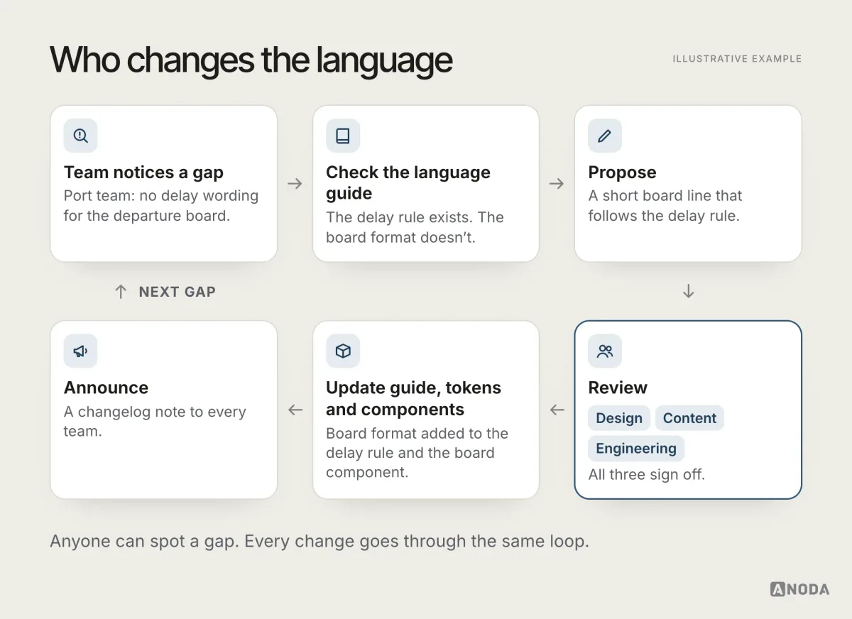 A six-step loop in which a team notices a gap, checks the language guide, proposes a change, reviews it with design, content and engineering, updates the guide, tokens and components, and announces it.