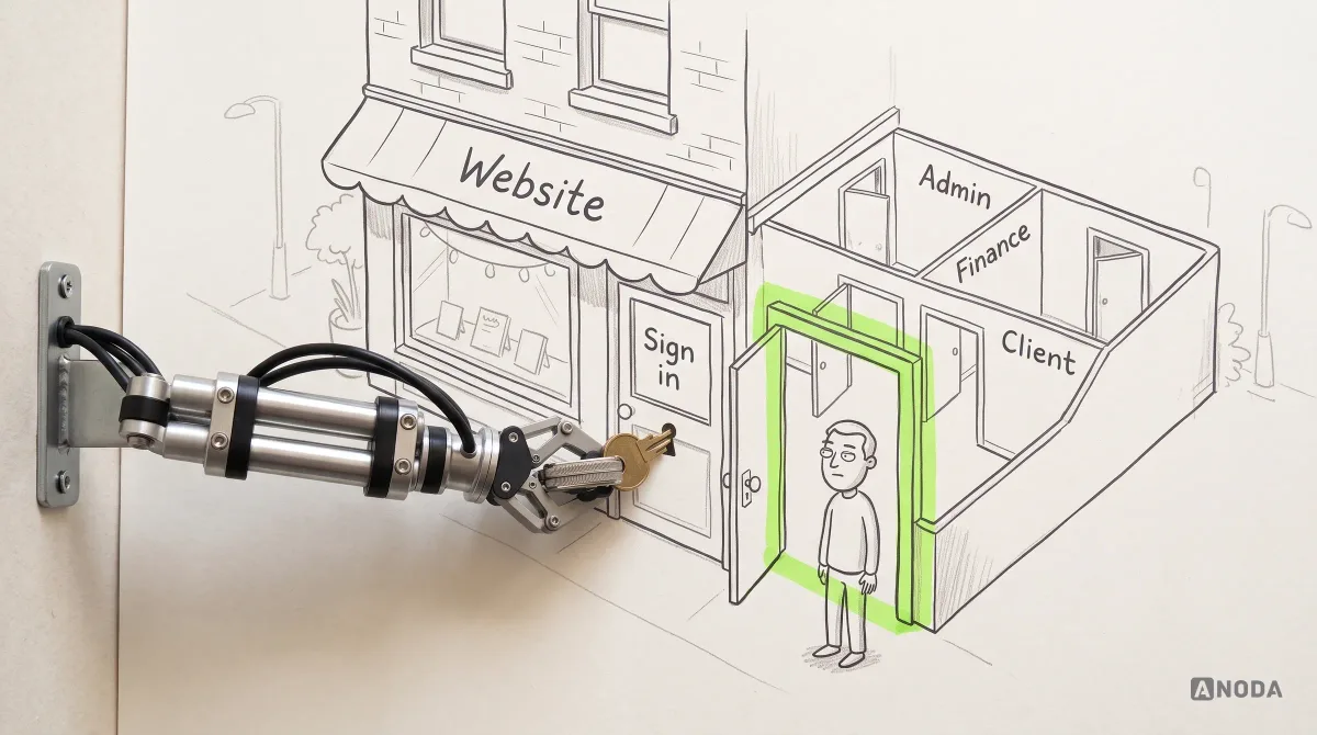 Mixed-media illustration: a drawn shop front with an awning labelled “Website” and a door labelled “Sign in”; a real steel robotic arm turns a real brass key in the lock, and through the open door a floor plan shows three rooms — Admin, Finance, Client — each with a different slice of the same document, while a drawn visitor peers in.