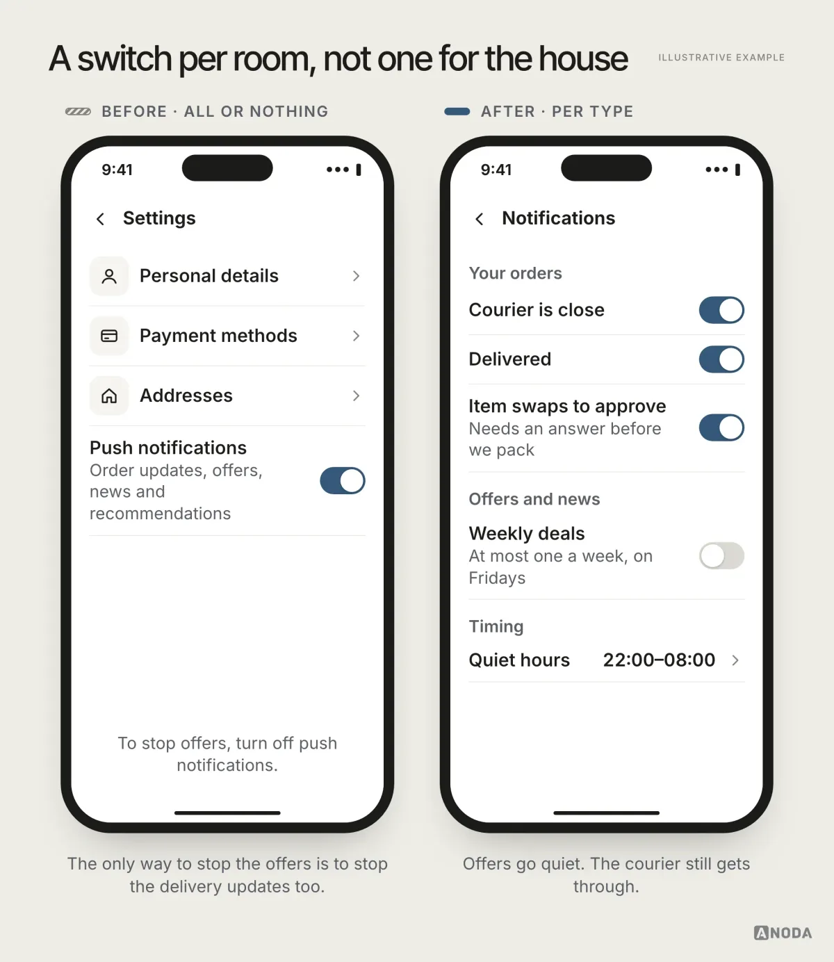 Illustrative example: on the left, a settings screen with a single “Push notifications” switch covering order updates, offers, news and recommendations, and a note “To stop offers, turn off push notifications”; on the right, a notifications screen with separate switches for “Courier is close”, “Delivered” and “Item swaps to approve”, “Weekly deals” switched off with “At most one a week, on Fridays”, and quiet hours from 22:00 to 08:00.