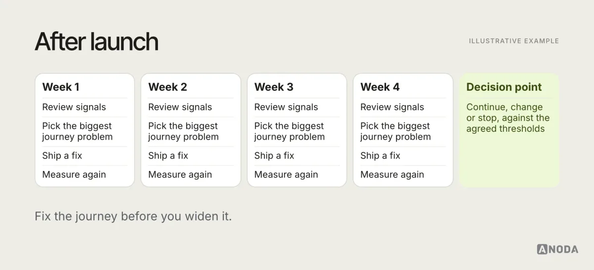 Illustrative timeline titled “After launch”: weekly cycles of reviewing signals, choosing the biggest journey problem, designing and shipping a fix and measuring again, with a milestone at which the team makes the continue, change or stop decision.