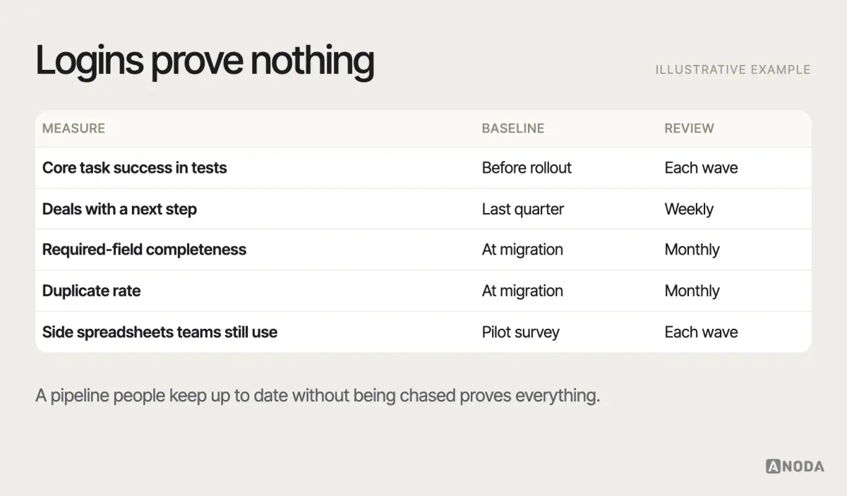 Adoption metrics, illustrative example: a table of CRM adoption measures — core task success in tests, deals with a next step, required-field completeness, duplicate rate, and use of side spreadsheets reported by teams — each with a baseline and a review date.