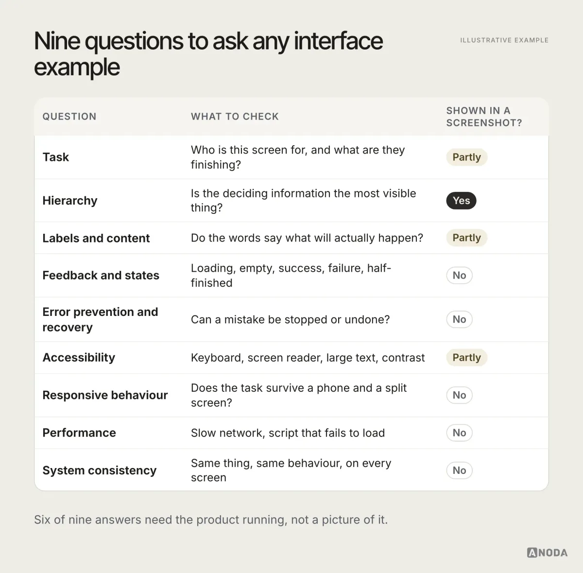 Illustrative example: a table of nine questions to ask any interface example (task, hierarchy, labels and content, feedback and states, error prevention and recovery, accessibility, responsive behaviour, performance, system consistency), each with what to check and whether a screenshot shows it: yes for hierarchy, partly for task, labels and accessibility, and no for the other five.