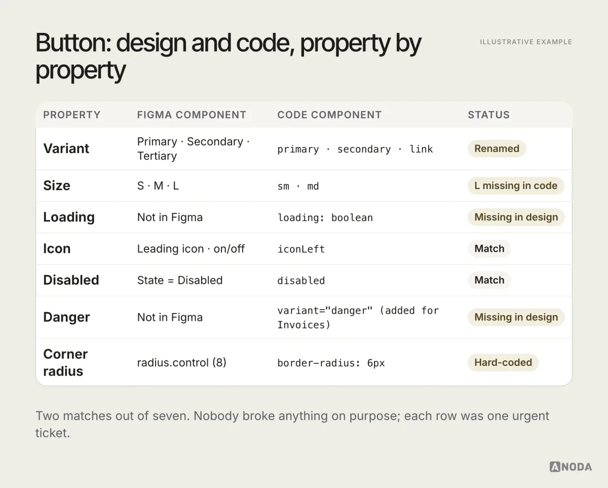 Illustrative example: a table comparing Button properties in Figma and in code. Variant is Tertiary in Figma and link in code. Size L is missing in code. Loading and the danger variant exist only in code. Icon and Disabled match. Corner radius uses a token in Figma and a hard-coded 6px in code.