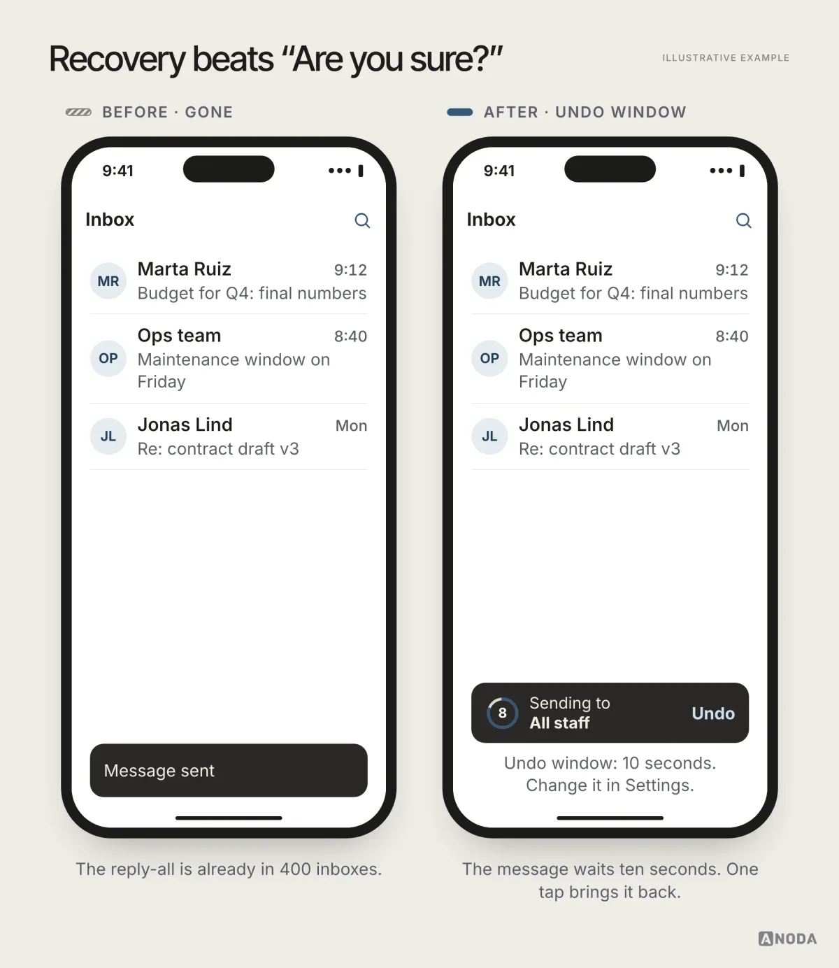Illustrative example: two phone screens of a fictional mail app inbox. Before: a toast at the bottom reads “Message sent”. After: a toast reads “Sending to All staff” with a countdown ring at 8 and an “Undo” button, and a note says the undo window is 10 seconds and can be changed in Settings.