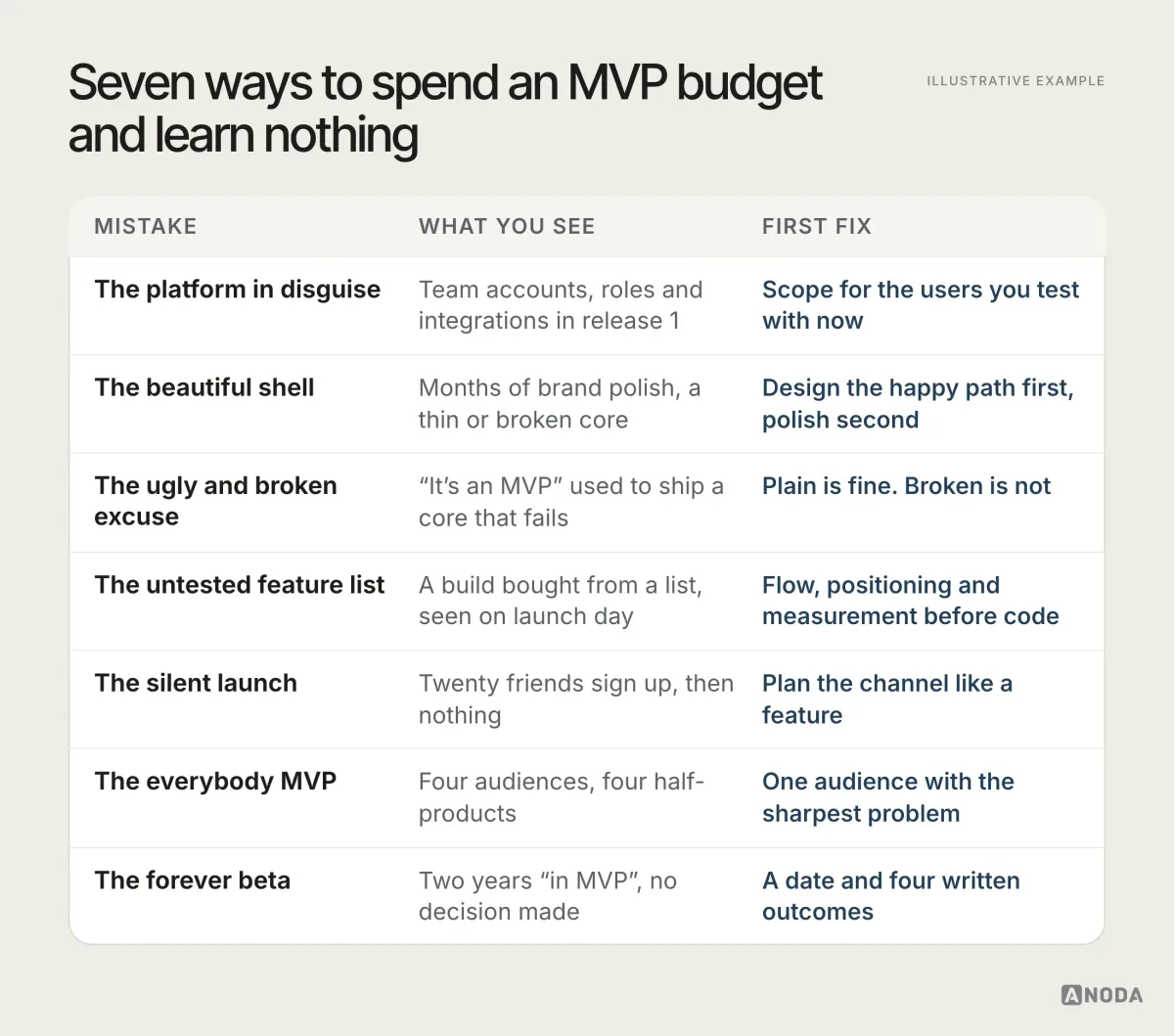Illustrative example: a table of seven common MVP mistakes, the platform in disguise, the beautiful shell, the ugly and broken excuse, the untested feature list, the silent launch, the everybody MVP and the forever beta, each with what you see and the first fix.