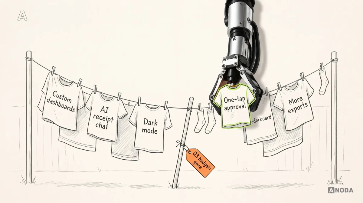 Mixed-media illustration: a drawn washing line sags almost to the ground under drawn laundry labelled "Custom dashboards", "AI receipt chat", "Dark mode", "Leaderboard" and "More exports", propped up by a drawn stick with an orange tag reading "Q3 budget: gone"; a real steel robotic arm hanging from the top edge unpegs one lime-outlined shirt labelled "One-tap approval".