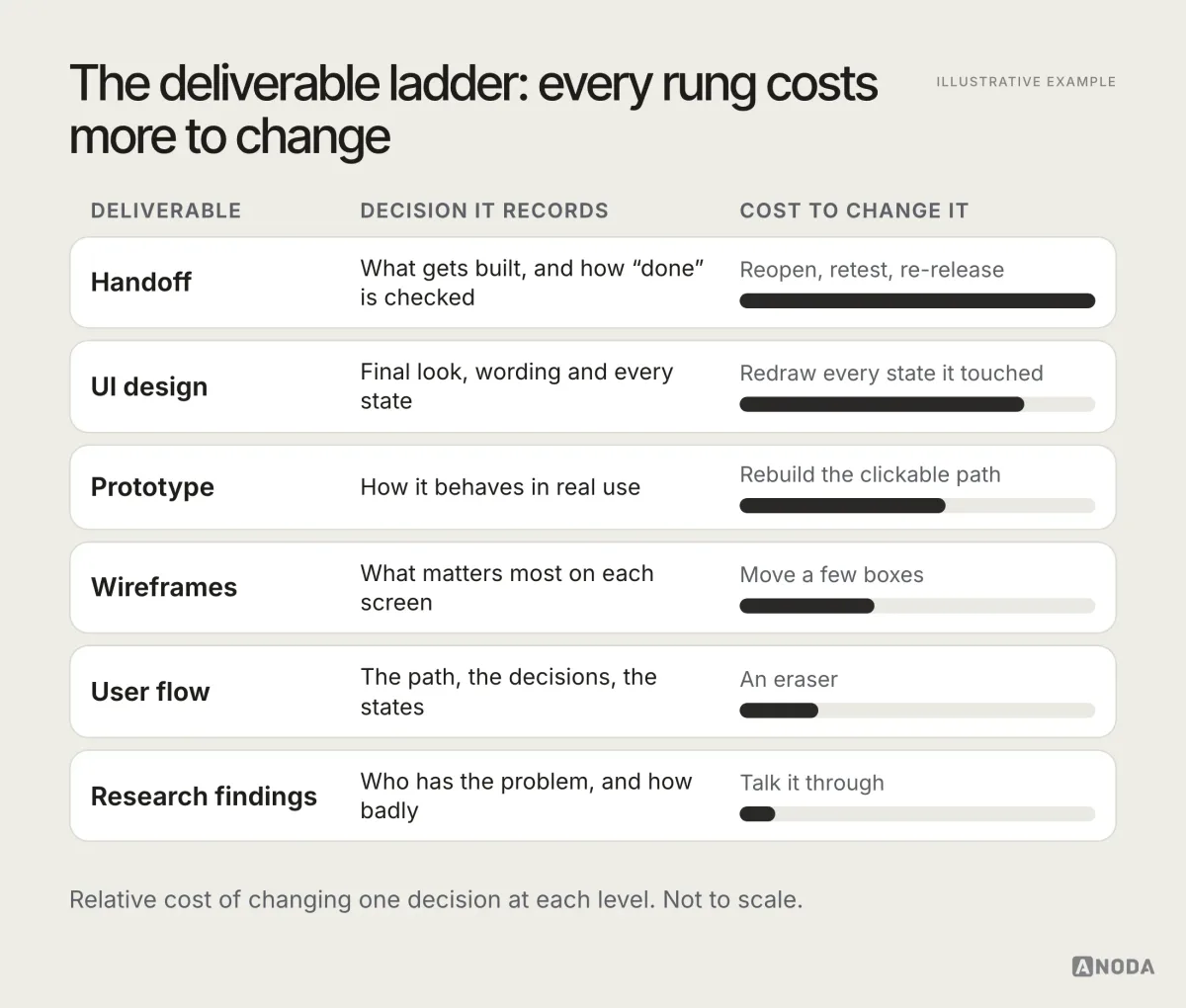 Illustrative example: a ladder of six UX deliverables from bottom to top — research findings, user flow, wireframes, prototype, UI design, handoff — each with the decision it records and a bar showing the cost of changing it, from “Talk it through” at the bottom to “Reopen, retest, re-release” at the top.