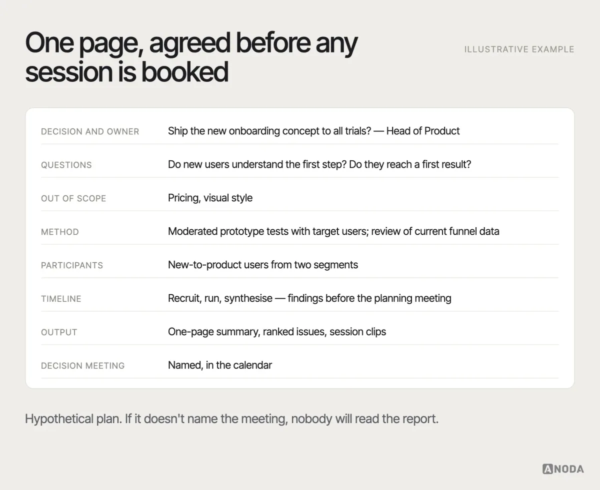 Research plan on one page, illustrative example: a study plan for evaluating a new onboarding concept with the decision, research questions, out-of-scope questions, method, participants, timeline, output and the meeting where the decision will be made.