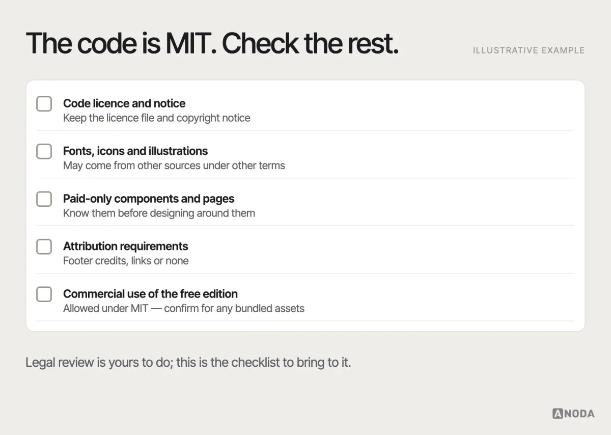 Licence checklist, illustrative example: a checklist for adopting a template — code licence and notice, licences of bundled fonts, icons and illustrations, which components and pages are paid-only, attribution requirements, and whether the free version can be used in a commercial product.