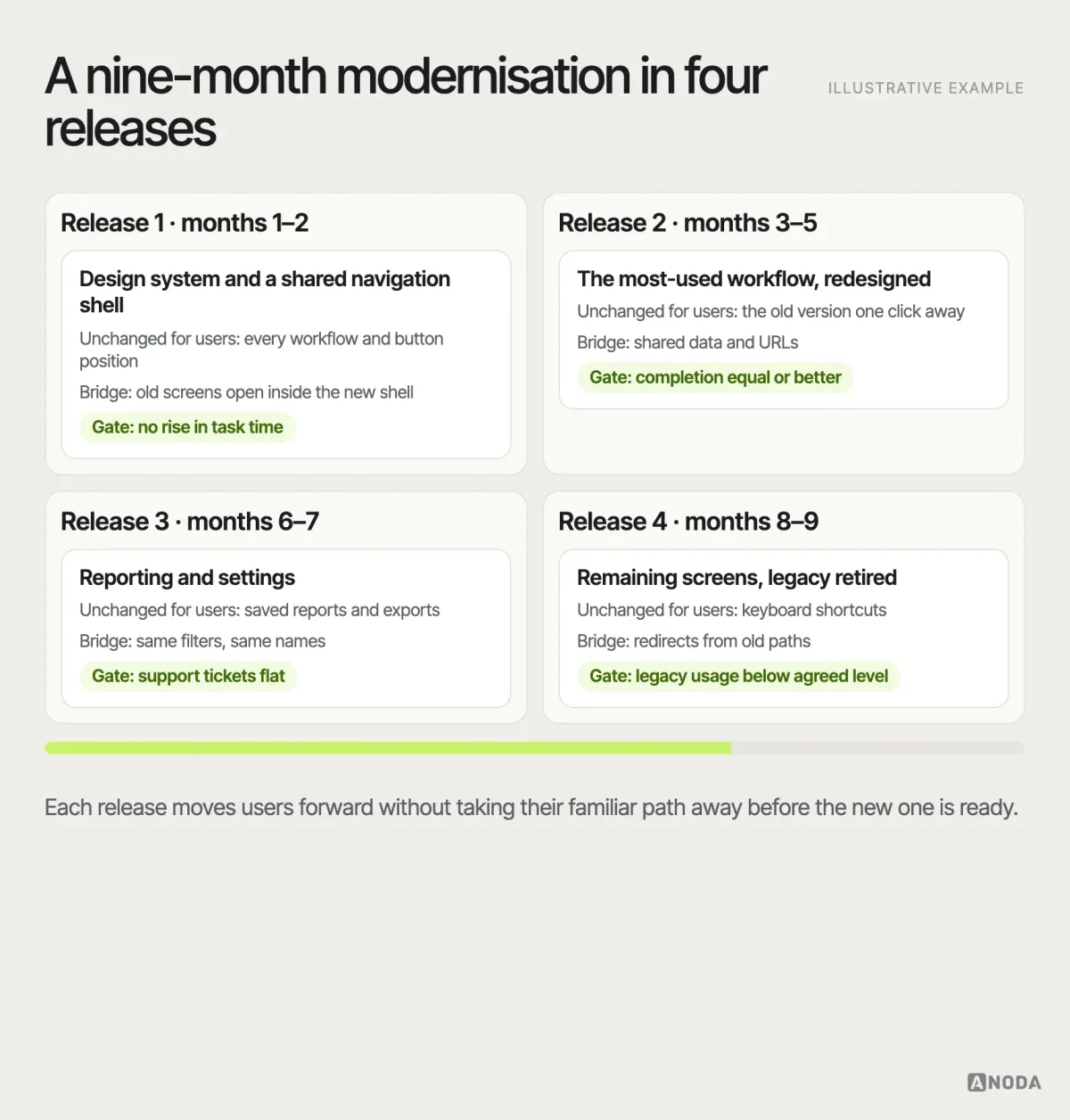 Progressive release plan, illustrative example: a nine-month modernisation split into four releases — shared design system and navigation shell, the most-used workflow, reporting and settings, then remaining screens — each with what stays unchanged for existing users, the bridge between old and new areas, and the check that must pass before the next release.