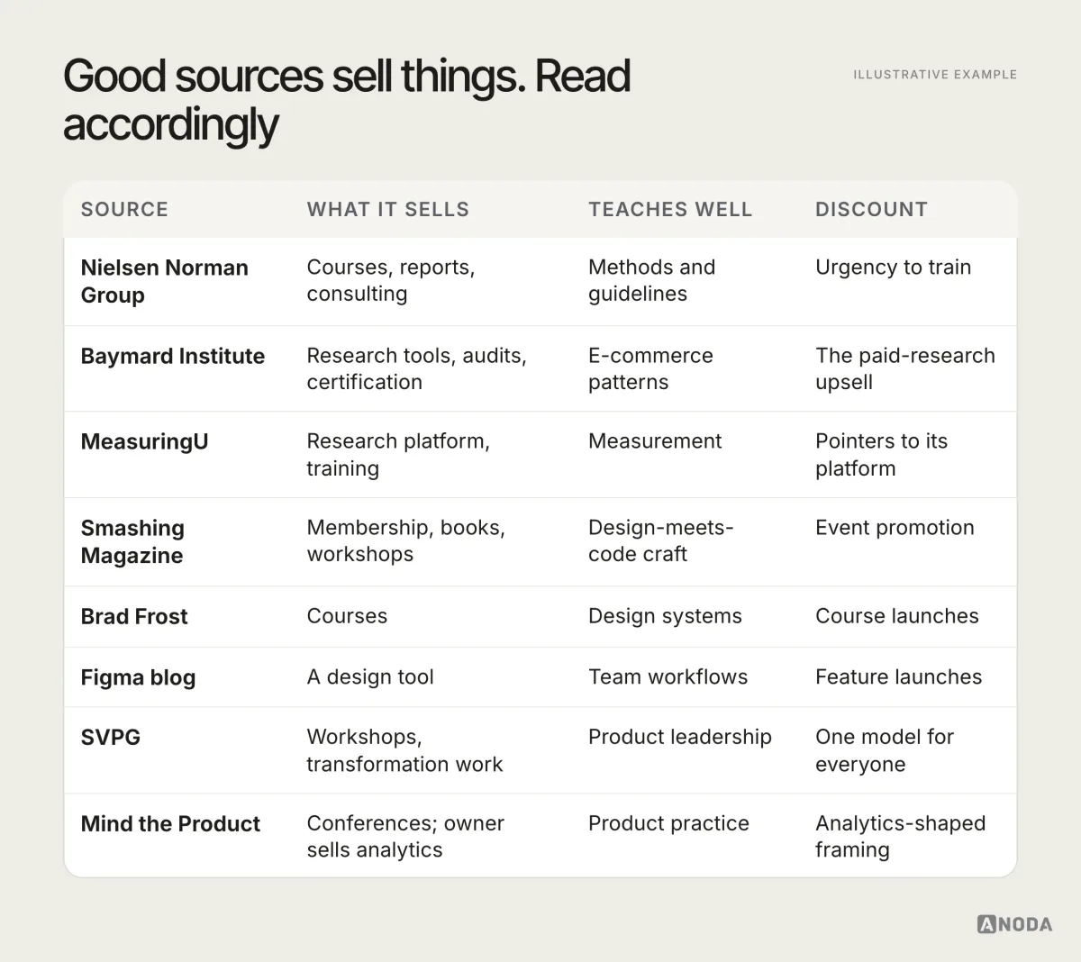 Vendor blogs reading guide, illustrative example: a table of sources that also sell something — courses, research tools, a design tool, workshops or analytics — with what each teaches well and what to discount.