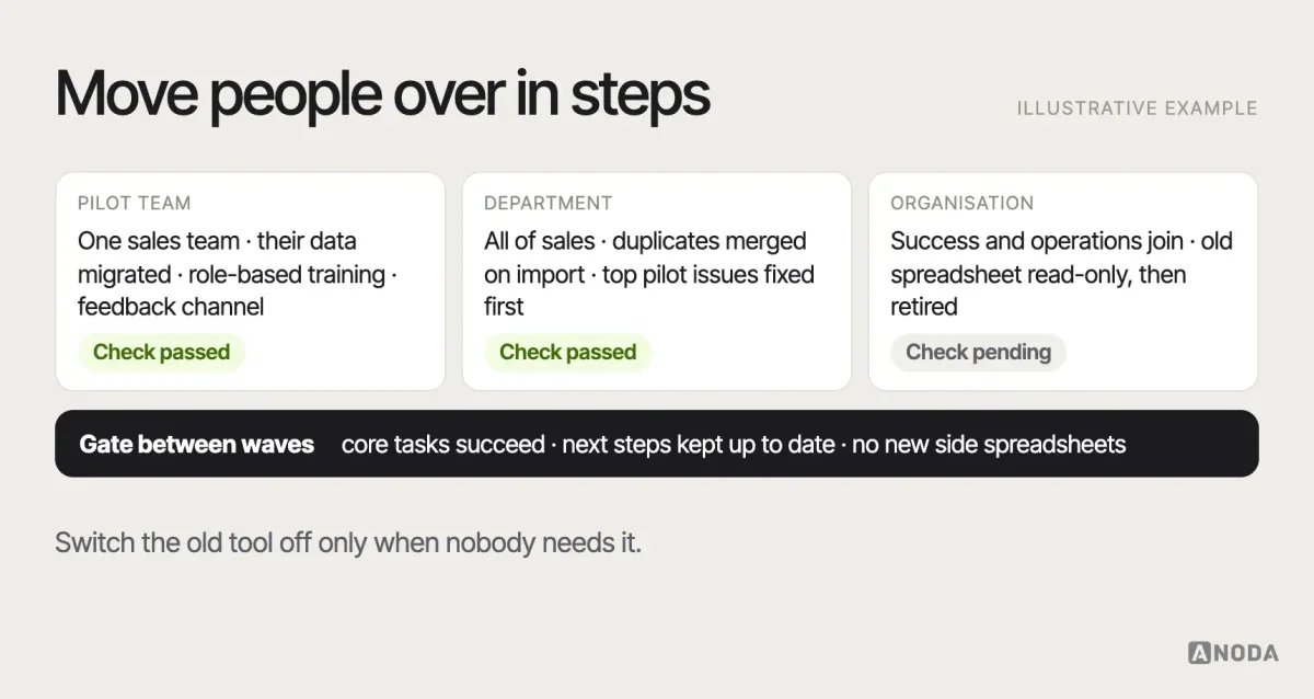 Phased rollout, illustrative example: a rollout plan from a pilot team to one department and then the whole organisation, with the data migration, training, the adoption check that must pass and the old tool retired at each stage.